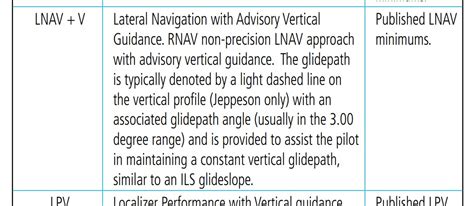 Image result for LPV Vs ILS Approach