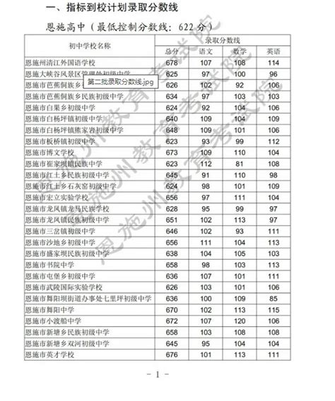 2023各高校录取分数线汇总-2023年各大院校录取分数线一览表-高考100