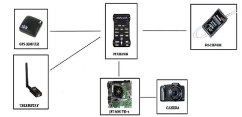 Control and Communication | Team Rakshak IIT Bombay