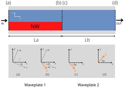 Polarization Control in Integrated Silicon Waveguides Using ...