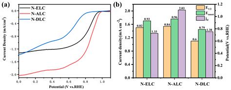 Impact of Different Lignin Sources on Nitrogen−Doped Porous Carbon ...