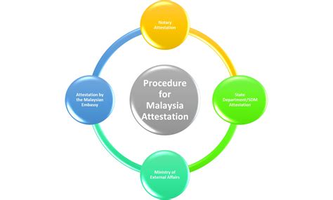 Malaysia embassy attestation for certificate in India [Free Pick up}