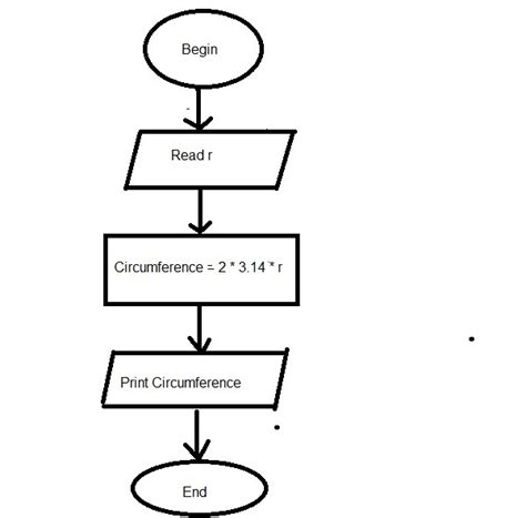 Draw a flowchart to find the area and perimeter of a circle - Brainly.in