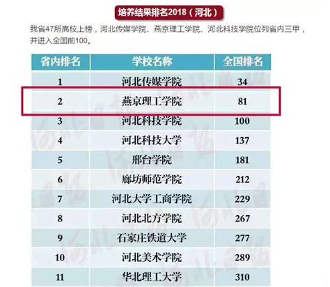 中国最好大学榜：燕京理工学院培养结果河北省第二 进入全国百强