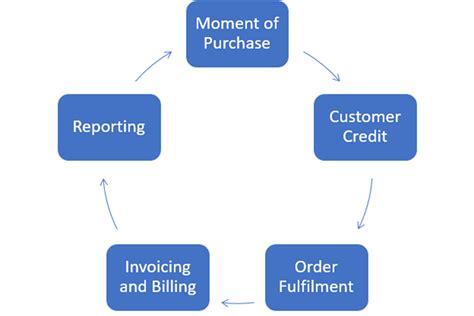 Image result for O2C Process Activity Table