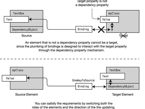 Image result for Tutorial WPF MVVM Data Binding