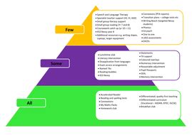 Image result for Graduated Approach Individual Learning Plan
