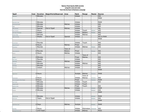 Theist Spell Lists for Mythras – Notes From Pavis