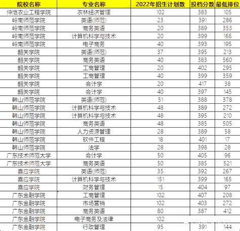 福建考生去上海市读大学要多少分？2022年录取数据汇总 - 知乎