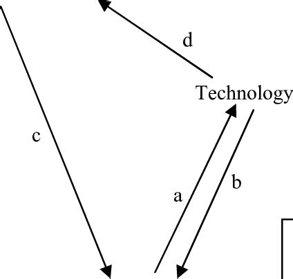 Image result for Structurational Model of Technology
