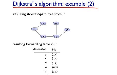 Image result for Dijkstra Algorithm Example