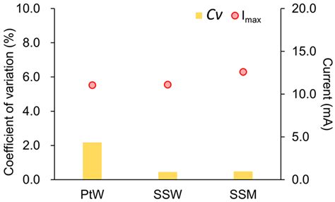 Validity and Reproducibility of Counter Electrodes for Linear Sweep ...