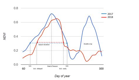 Phenology Package - geocledian documentation