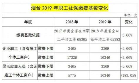 烟台社保一年多少钱（烟台自费社保一年需交多少2020年） - 沈阳久诚企业管理服务有限公司