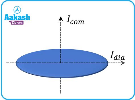 Image result for Disc Physics