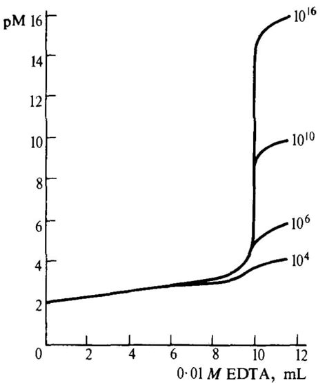 Titrimetric Analysis - 3 Chapter Notes - Quantitative Chemical Analysis