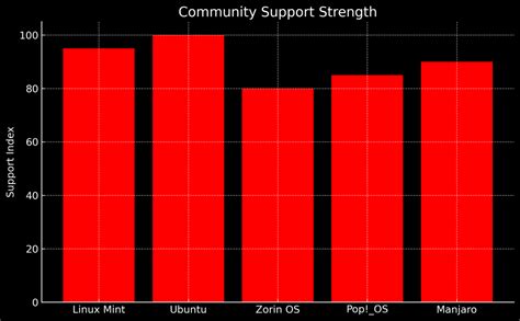 Image result for Selecting Linux Distro Chart
