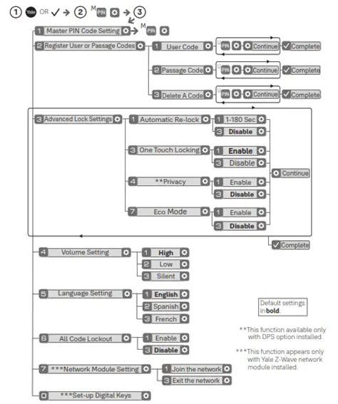 Image result for Yale Nextouch Programming Guide