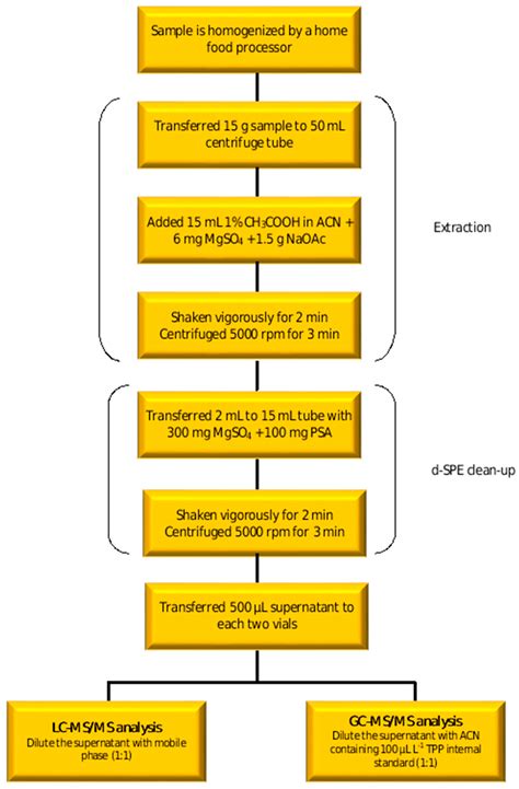 Determination of 355 Pesticides in Lemon and Lemon Juice by LC-MS/MS ...