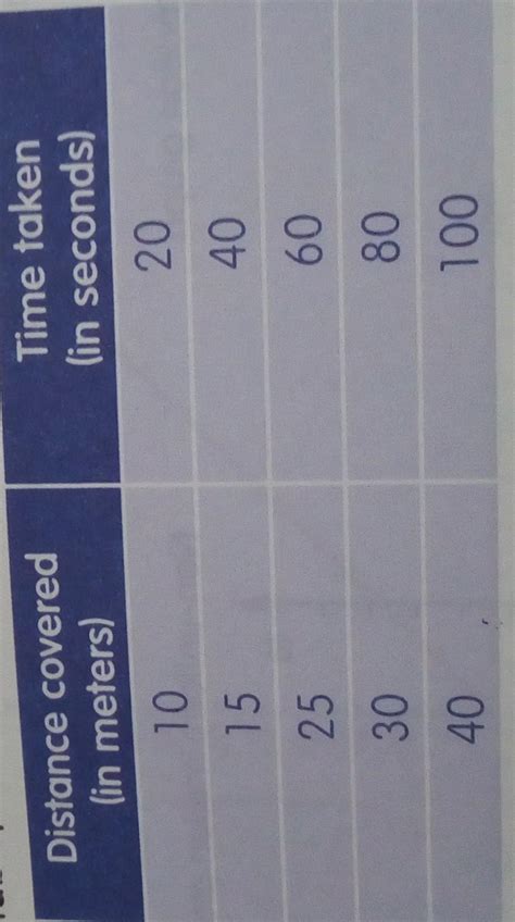 Using the distance and time data in the table, draw a distance-time ...