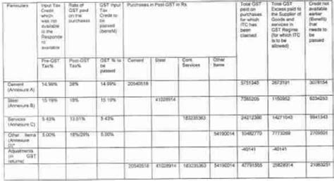 Perfect Buildwell guilty of not passing ITC benefit to Customers: NAA
