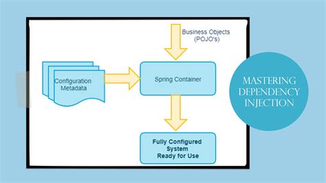Image result for Spring Boot Dependency Injection Example