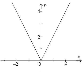 Solved Examples: Domain and Range - JEE PDF Download