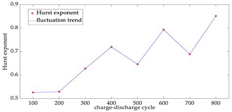 Multi-Fractal Weibull Adaptive Model for the Remaining Useful Life ...