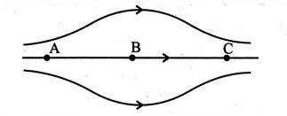 The figure shows some of the electric field lines corresponding to an ...