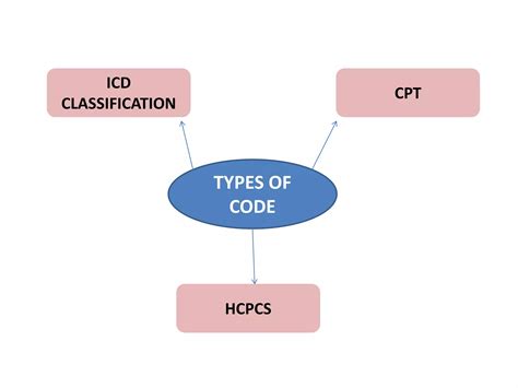 Image result for Coding Medical Codes