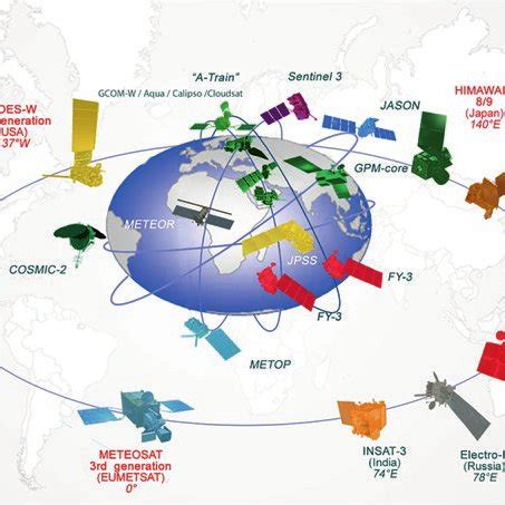 Image result for Global Observing System
