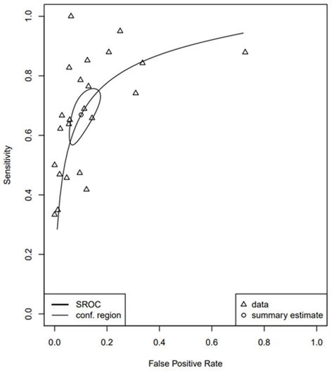 The Paris System for Reporting Urinary Cytology: A Meta-Analysis