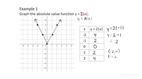 Absolute Value Graph 的图像结果