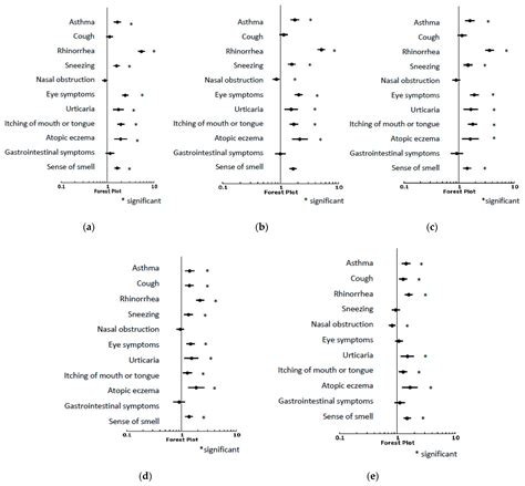 Concordance of Skin Prick Test, Intradermal Testing, Serum IgE Levels ...