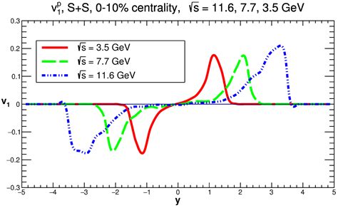 Directed Flow in Microscopic Models in Relativistic A+A Collisions