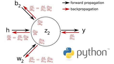 Image result for Python Backpropagation Tutorial