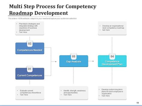 Competence Development Road Map PPT 的图像结果