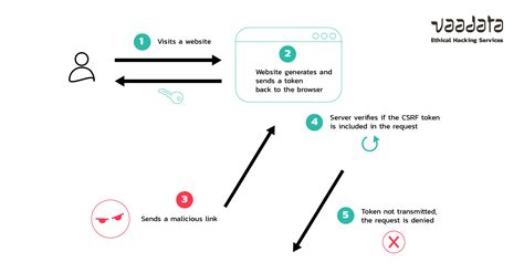 Image result for Clickjacking with CSRF