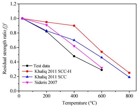 Dynamic Tensile Properties and Energy Dissipation of High-Strength ...
