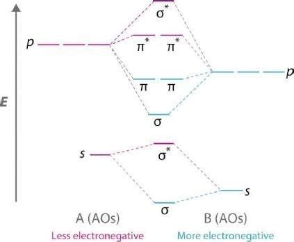 Heteronuclear diatomic molecules molecular orbital theory - Brainly.in