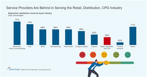 Service Providers Are Behind In Serving The Retail, Distribution, CPG Industry | Market Insights ...
