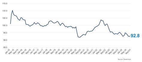 Auto Credit Availability Increased in September - Cox Automotive Inc.