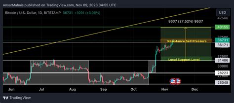 Bitcoin 1 Day Chart 📊 BTC IN resistance Sell Pressure Are | AnsarMahais ...