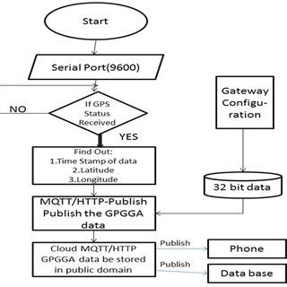 Image result for Parcel Tracking Algorithm Hydraulic Flow