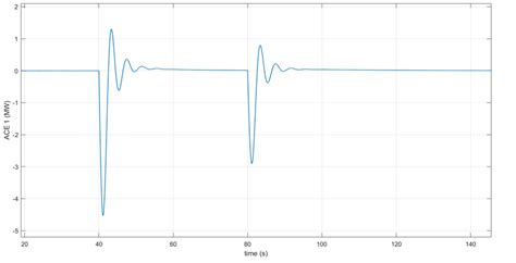 Image result for Area Control Error Calculation
