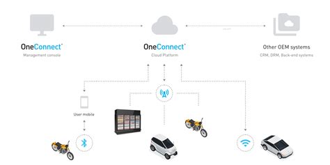 Image result for OneConnect