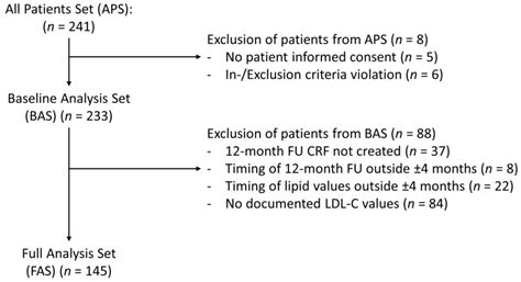 Hypercholesterolemia Diagnosis, Treatment Patterns, and 12-Month Target ...