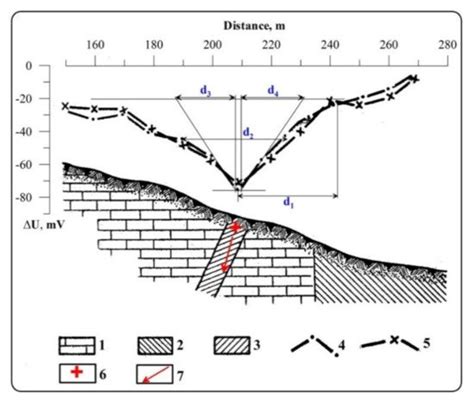 Review of Processing and Interpretation of Self-Potential Anomalies ...