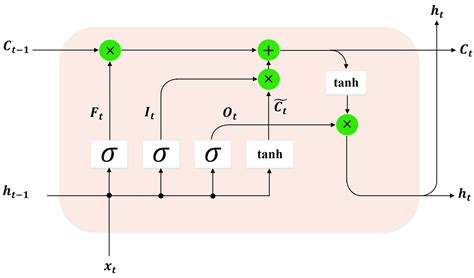 A Novel Spatio-Temporal FCN-LSTM Network for Recognizing Various Crop ...