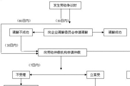 劳动仲裁流程图_word文档在线阅读与下载_免费文档